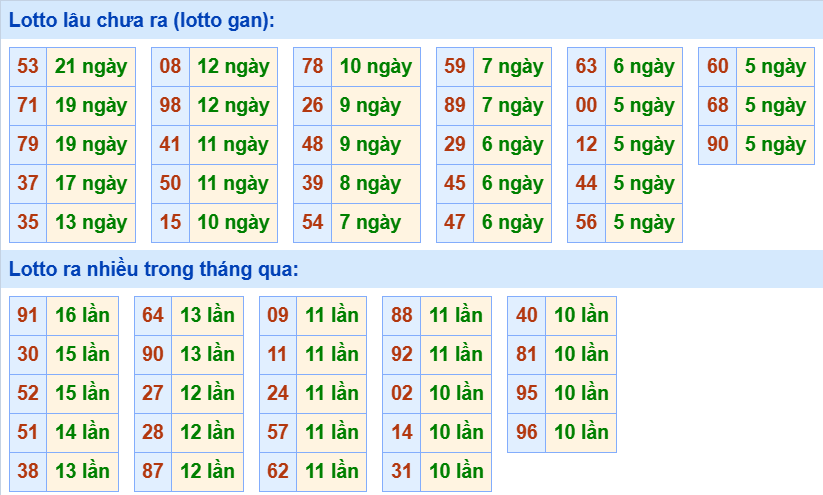 Bảng tần suất loto miền Bắc