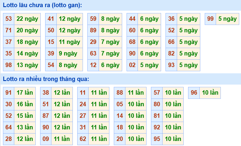 Bảng tần suất loto miền Bắc Bảng tần suất loto miền Bắc