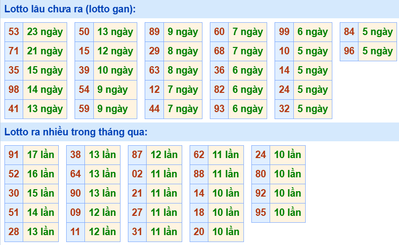 Bảng tần suất loto miền Bắc