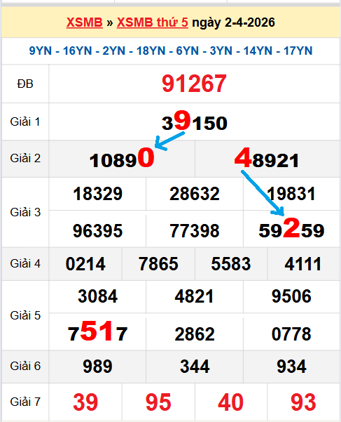 Bạch thủ loto miền Bắc hôm nay 03/04/2026