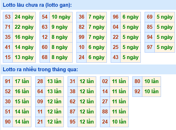 Bảng tần suất loto miền Bắc