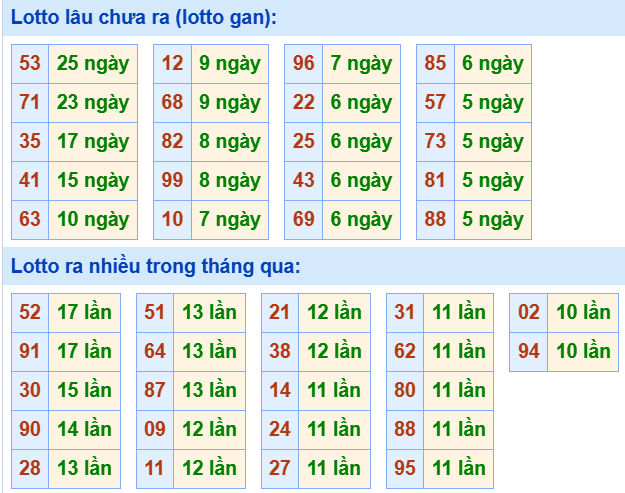 Bảng tần suất loto miền Bắc
