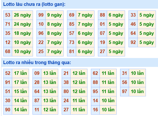 Bảng tần suất loto miền Bắc Bảng tần suất loto miền Bắc
