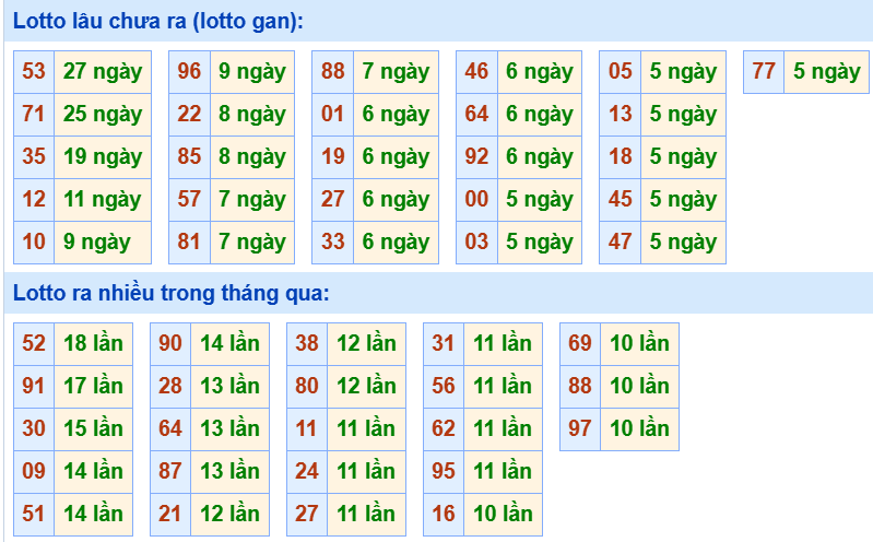 Bảng tần suất loto miền Bắc Bảng tần suất loto miền Bắc
