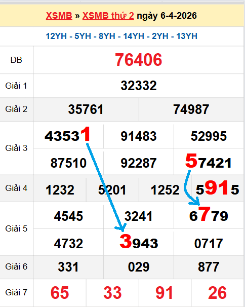 Bạch thủ loto miền Bắc hôm nay 07/04/2026