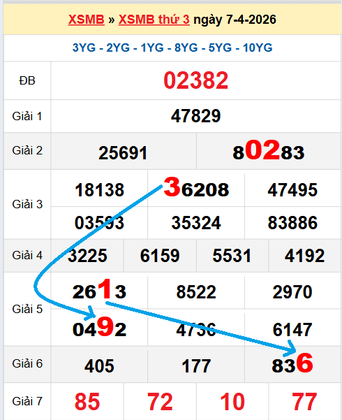 Bạch thủ loto miền Bắc hôm nay 08/04/2026