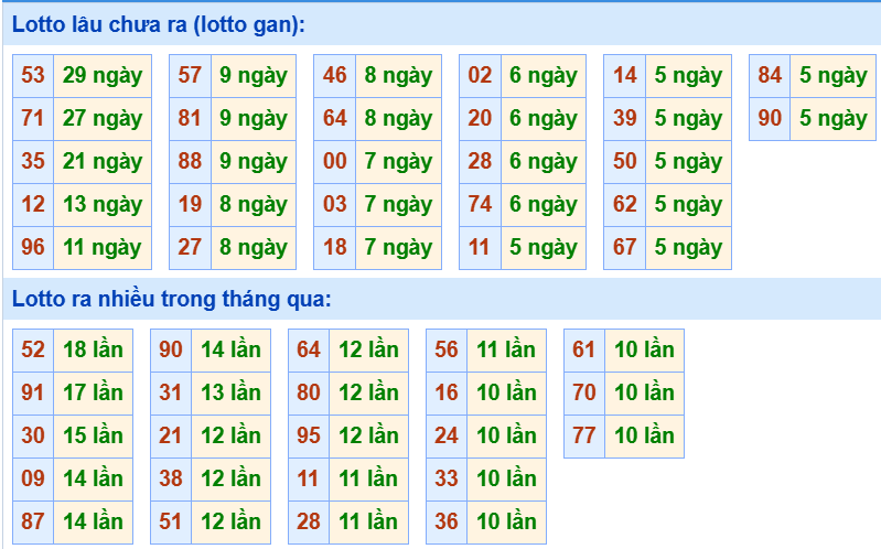 Bảng tần suất loto miền Bắc