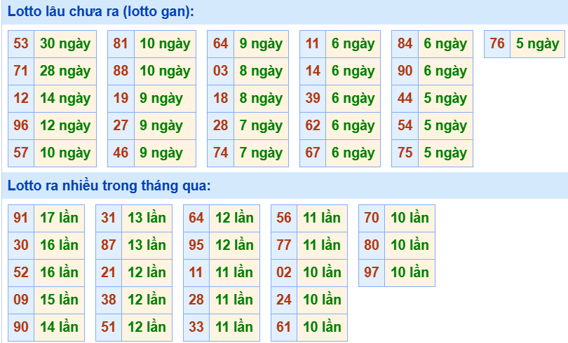 Bảng tần suất loto miền Bắc Bảng tần suất loto miền Bắc