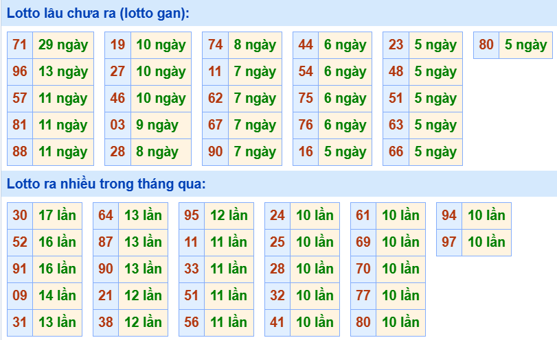 Bảng tần suất loto miền Bắc