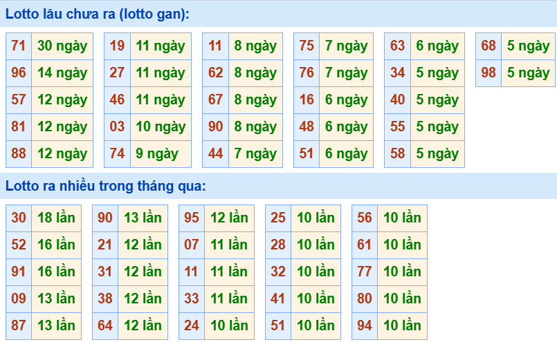 Bảng tần suất loto miền Bắc