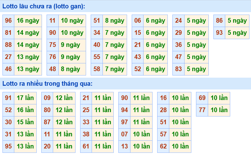 Bảng tần suất loto miền Bắc