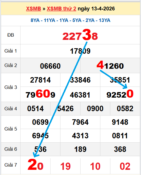 Bạch thủ loto miền Bắc hôm nay 14/04/2026