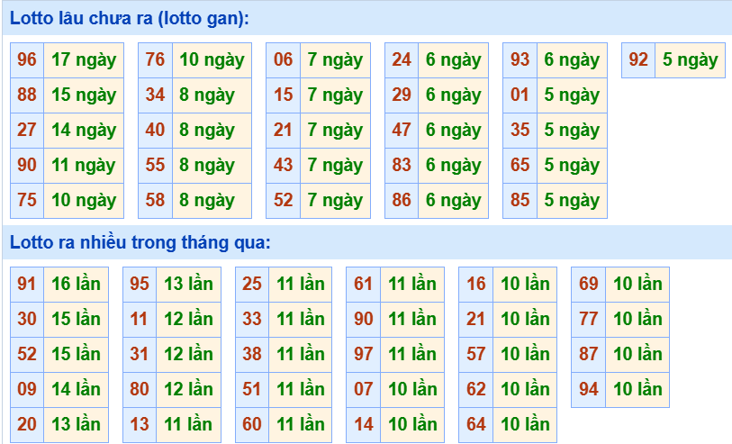 Bảng tần suất loto miền Bắc