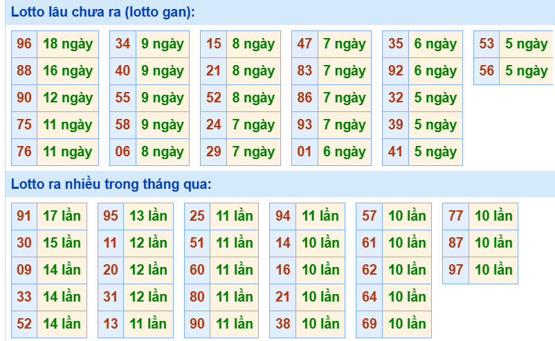 Bảng tần suất loto miền Bắc