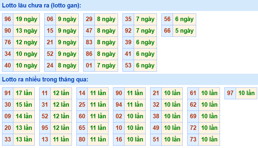 Bảng tần suất loto miền Bắc Bảng tần suất loto miền Bắc