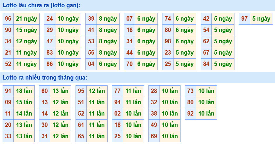 Bảng tần suất loto miền Bắc