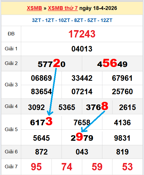Bạch thủ loto miền Bắc hôm nay 19/04/2026