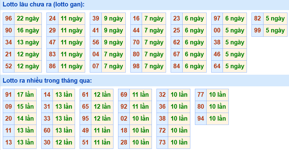 Bảng tần suất loto miền Bắc