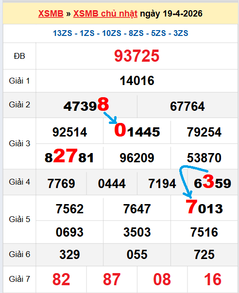 Bạch thủ loto miền Bắc hôm nay 20/04/2026