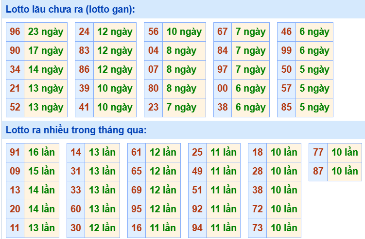 Bảng tần suất loto miền Bắc
