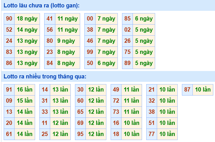 Bảng tần suất loto miền Bắc