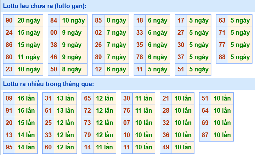 Bảng tần suất loto miền Bắc