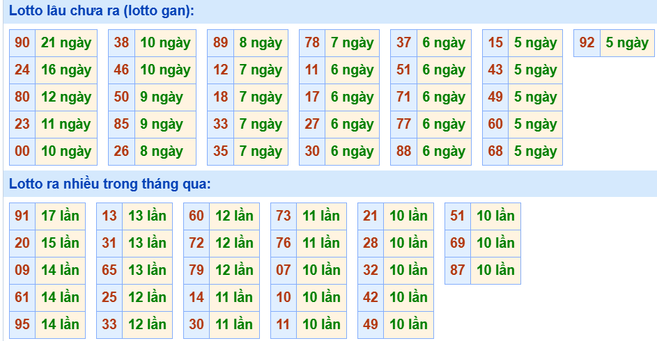 Bảng tần suất loto miền Bắc
