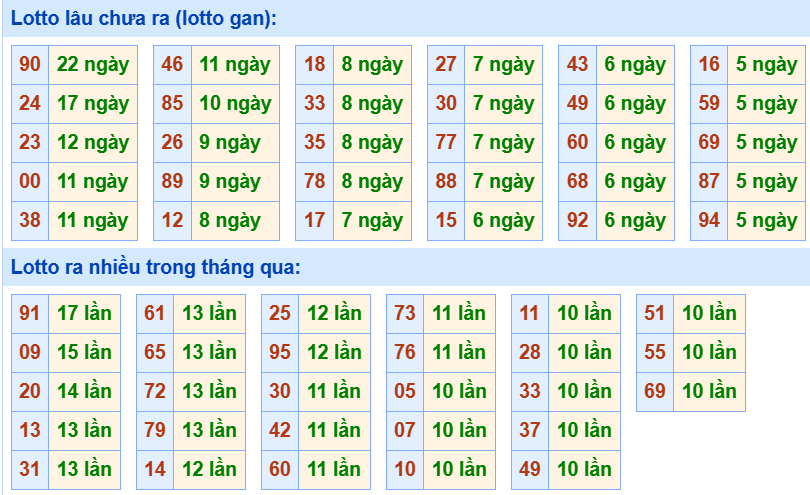Bảng tần suất loto miền Bắc
