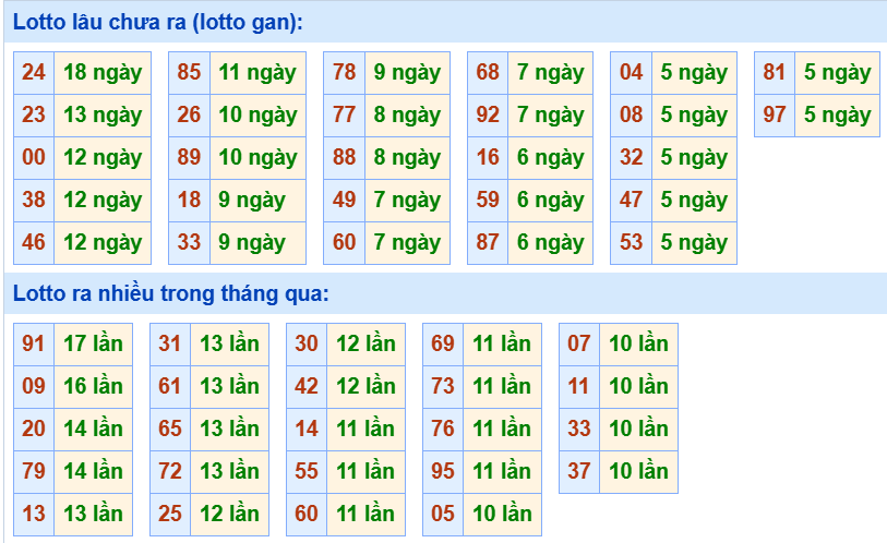 Bảng tần suất loto miền Bắc