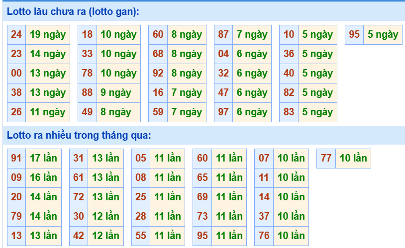 Bảng tần suất loto miền Bắc