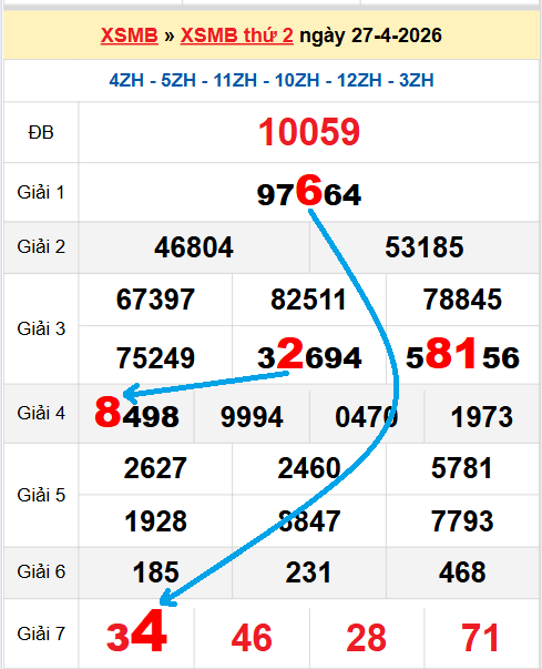 Bạch thủ loto miền Bắc hôm nay 28/04/2026