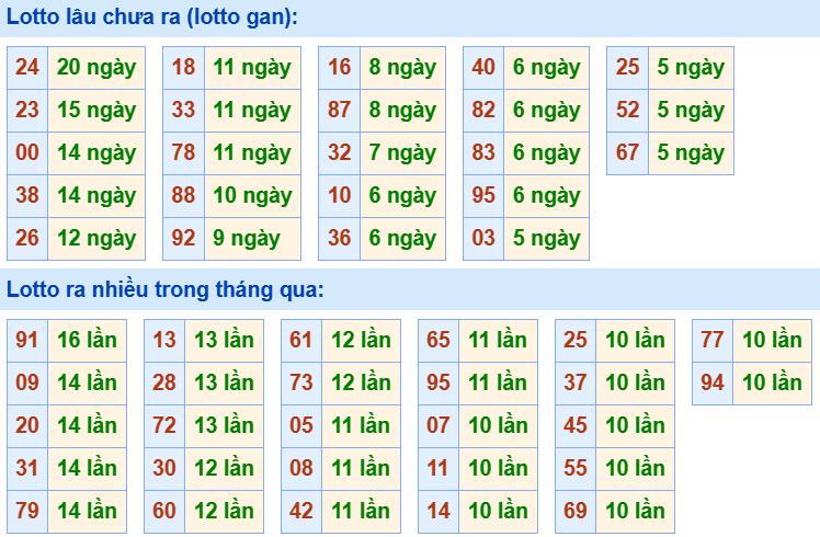 Bảng tần suất loto miền Bắc