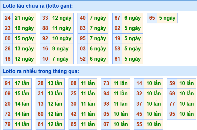 Bảng tần suất loto miền Bắc