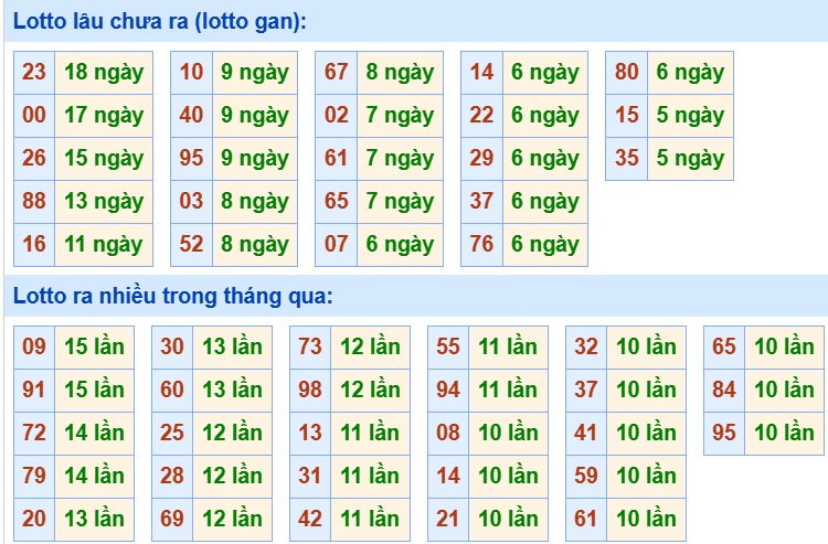 Bảng tần suất loto miền Bắc
