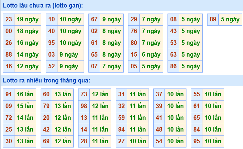 Bảng tần suất loto miền Bắc