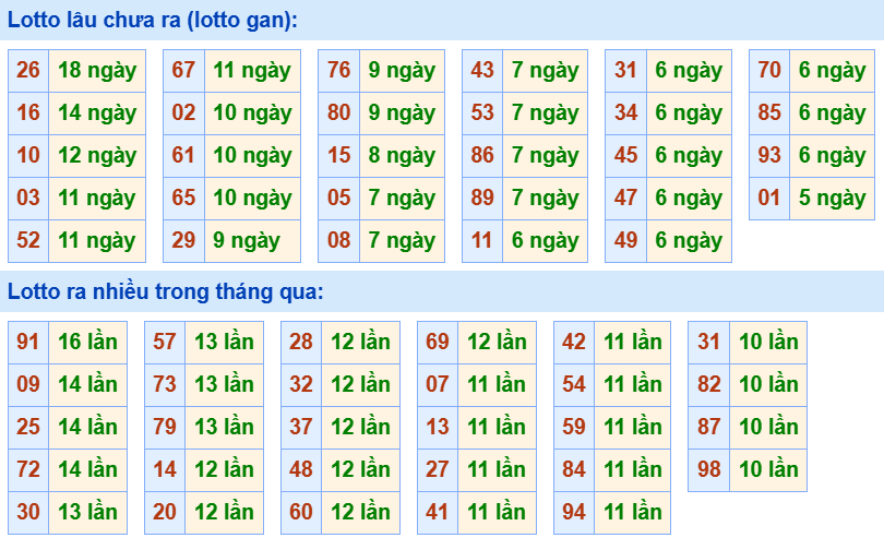 Bảng tần suất loto miền Bắc