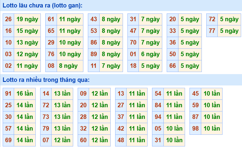 Bảng tần suất loto miền Bắc