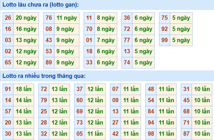 Bảng tần suất loto miền Bắc