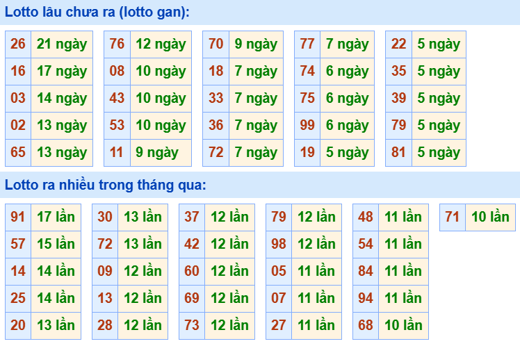 Bảng tần suất loto miền Bắc