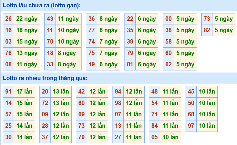 Bảng tần suất loto miền Bắc