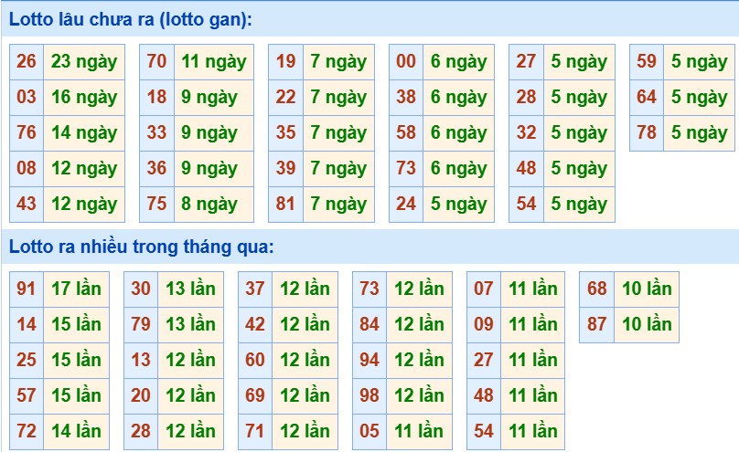 Bảng tần suất loto miền Bắc