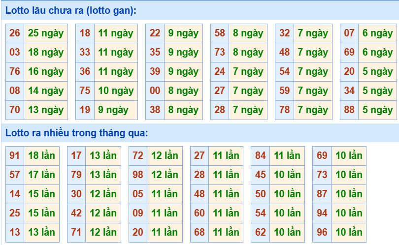 Bảng tần suất loto miền Bắc