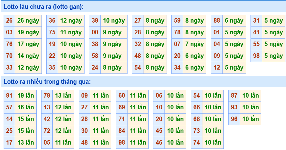 Bảng tần suất loto miền Bắc