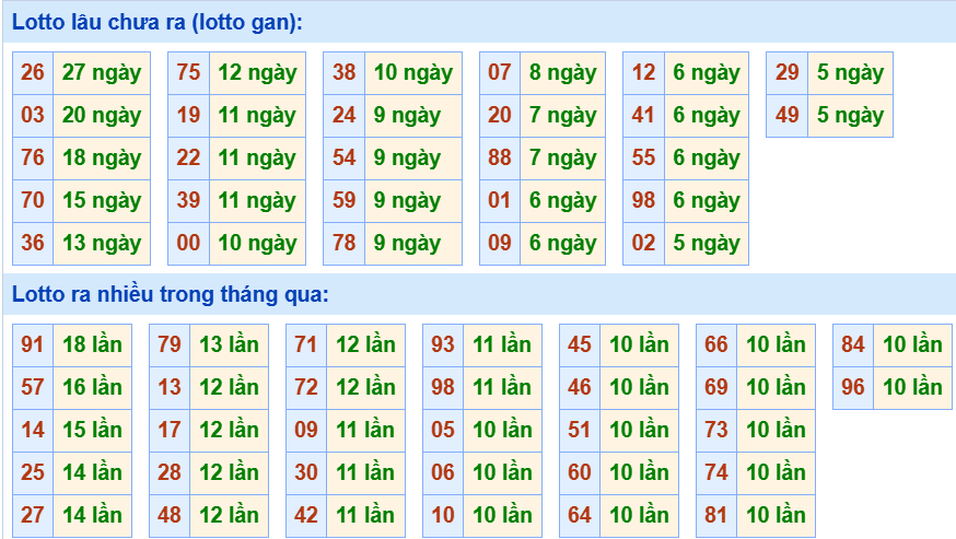 Bảng tần suất loto miền Bắc