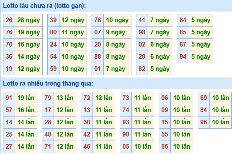 Bảng tần suất loto miền Bắc Bảng tần suất loto miền Bắc
