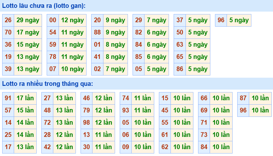 Bảng tần suất loto miền Bắc