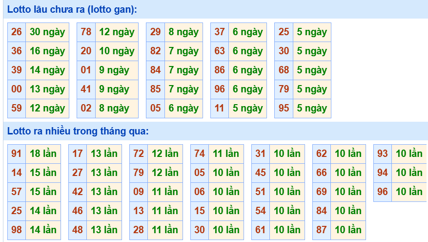 Bảng tần suất loto miền Bắc Bảng tần suất loto miền Bắc