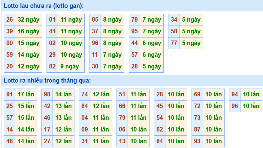 Bảng tần suất loto miền Bắc