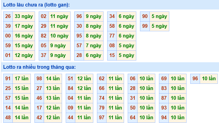 Bảng tần suất loto miền Bắc