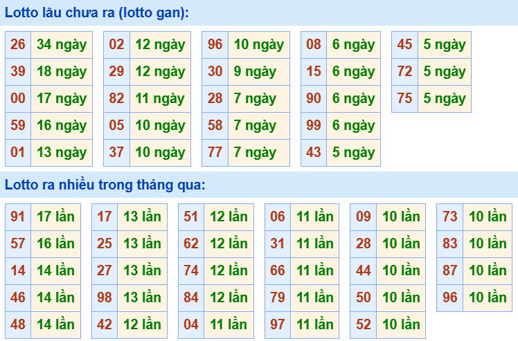 Bảng tần suất loto miền Bắc